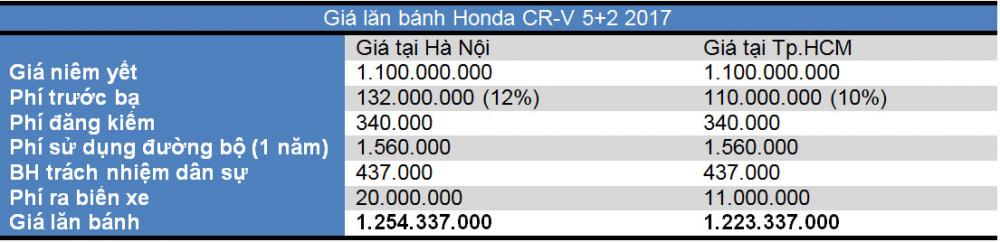 Bảng ước tính chi phí lăn bánh Honda CR-V 2018 tại Việt Nam.