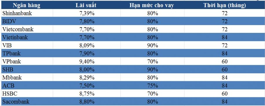 Ngân hàng nào lãi suất thấp nhất khi vay mua ô tô trả góp? a4
