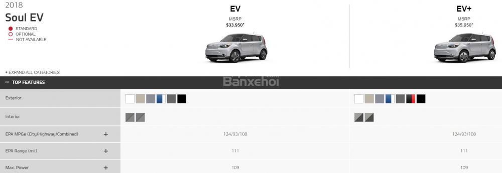 Kia Soul EV 2018 nâng phạm vi hoạt động lên 179km.