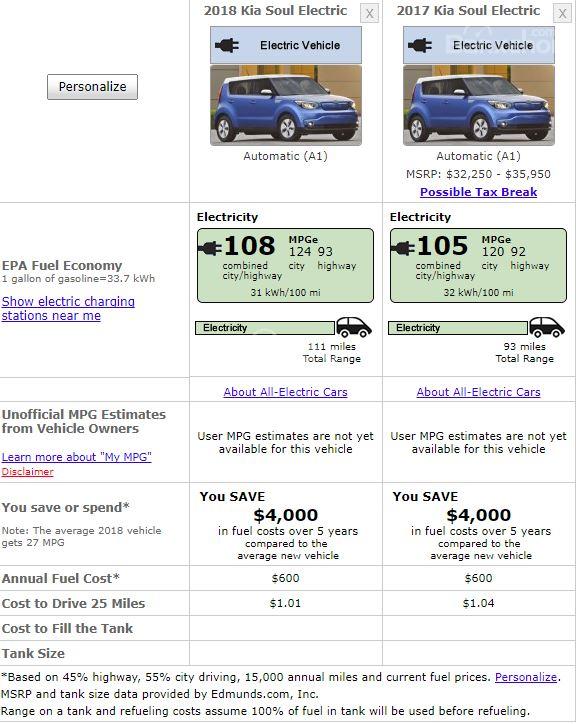 Kia Soul EV 2018 nâng phạm vi hoạt động lên 179km,