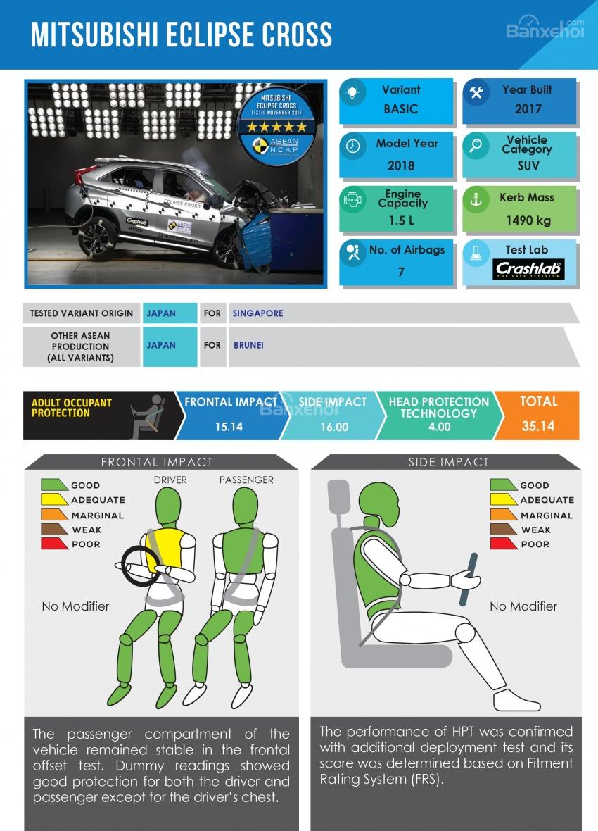 Mitsubishi Eclipse Cross nhận điểm đánh giá 5 sao từ ASEAN NCAP - Ảnh 1.