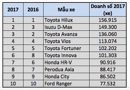 Điểm danh 10 mẫu xe đắt hàng nhất ASEAN năm 2017 1.