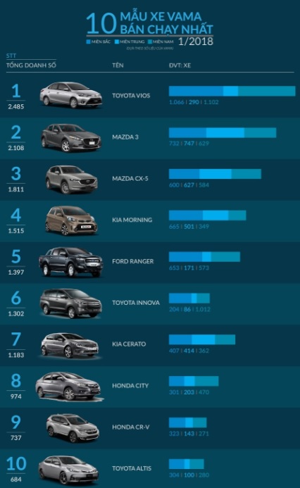 Top 10 mẫu ô tô bán chạy nhất Việt Nam tháng 1/2018.