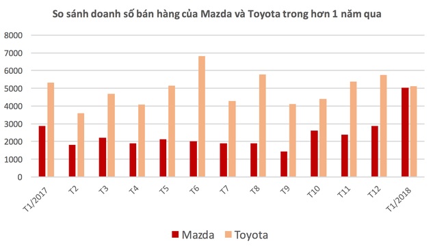 Doanh số bán hàng của Mazda và Toyota tại thị trường Việt Nam trong tháng 1/2018.