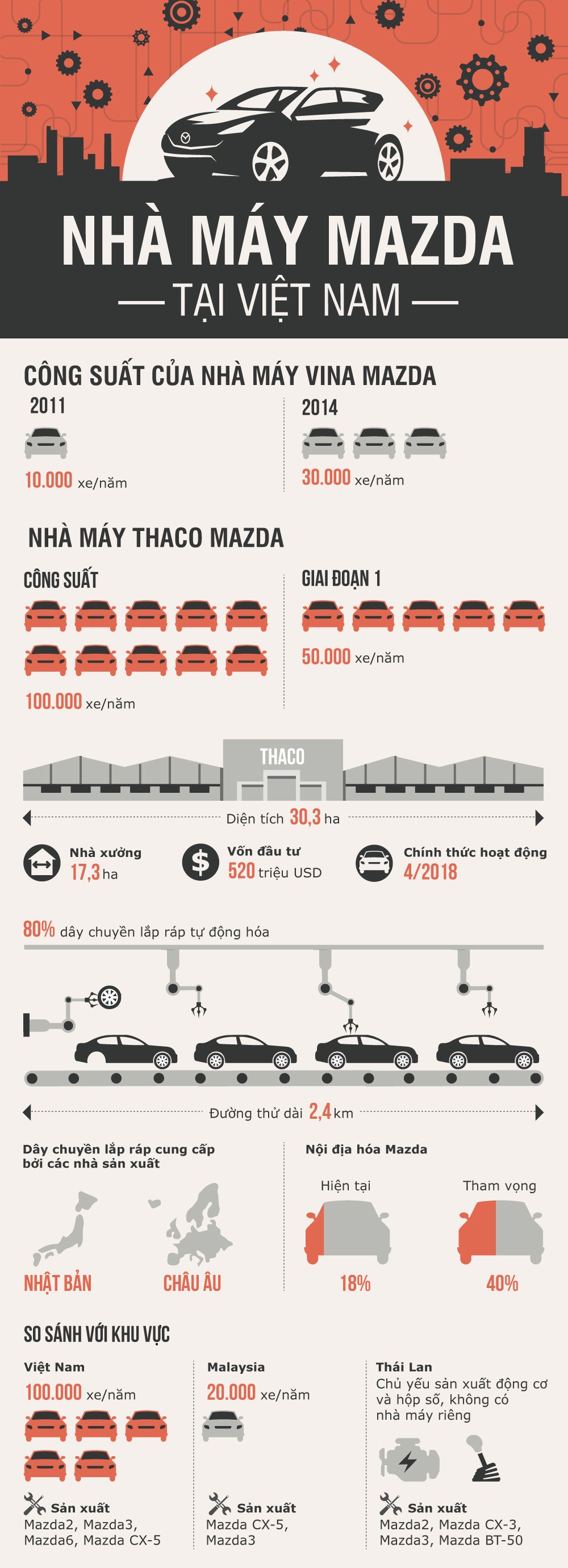 Tóm tắt "tiểu sử" của nhà máy Thaco Mazda lớn nhất Đông Nam Á qua những con số 1