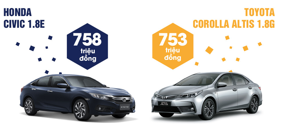 So sánh xe Honda Civic 1.8E 2018 và Toyota Corolla Altis 1.8G 2018 cùng giá dưới 760 triệu đồng 1