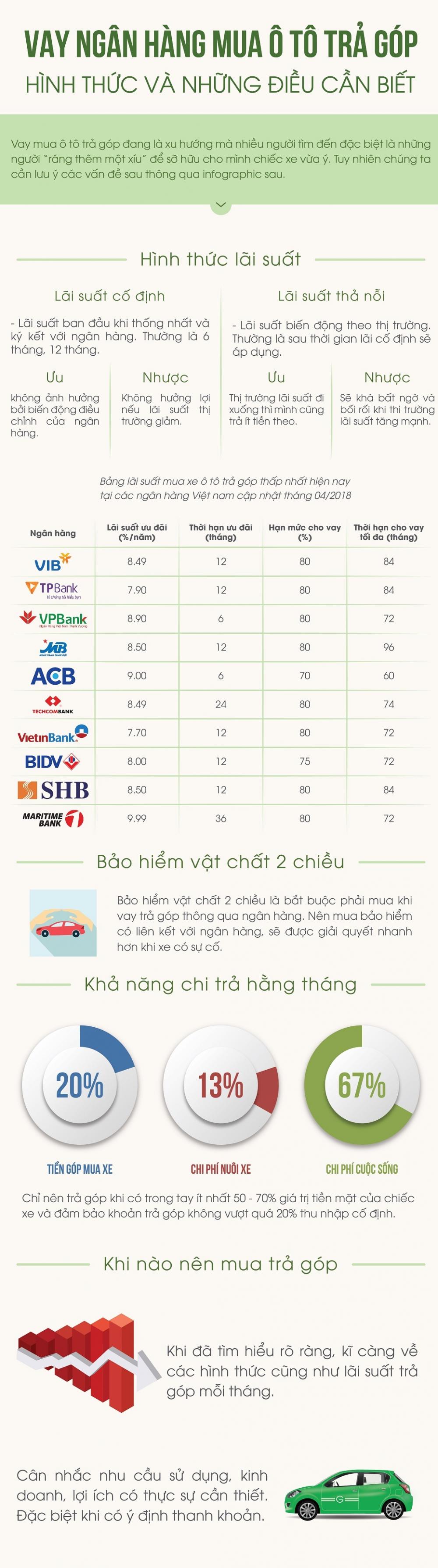 Chi tiết mức lãi suất của các ngân hàng phổ biến tại Việt Nam khi mua ô tô trả góp.