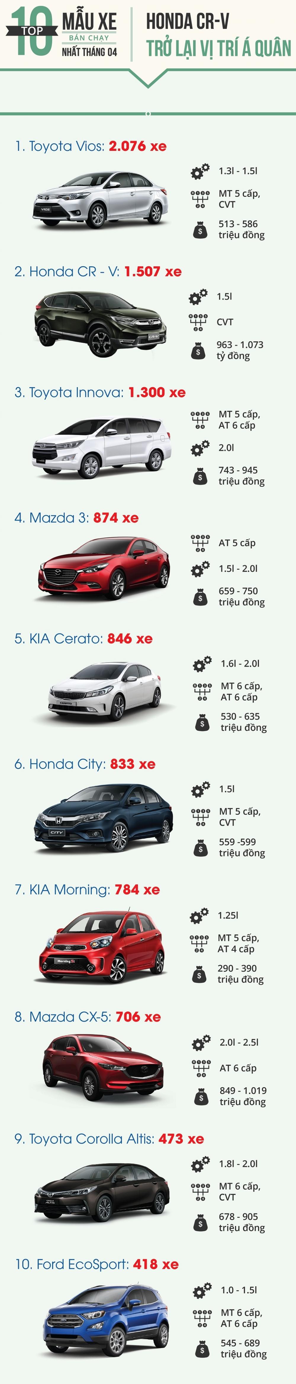 10 mẫu ô tô bán chạy nhất thị trường Việt tháng 4/2018.