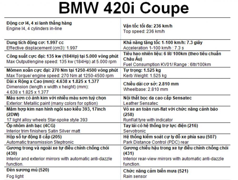 Bảng thông số kỹ thuật BMW 420i tại Việt Nam.