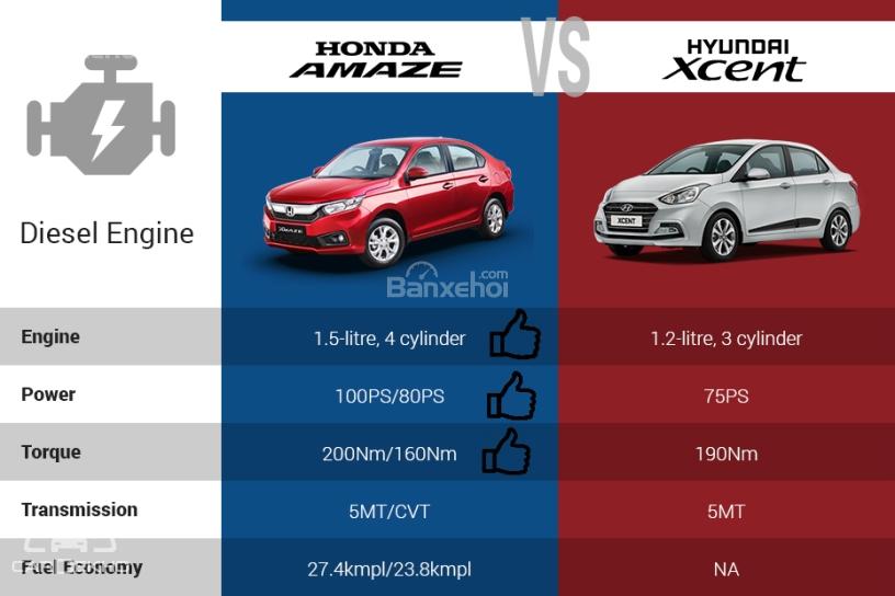 So sánh Honda Amaze 2018 và Hyundai Grand i10 2018 sedan về động cơ dầu z