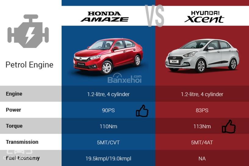 So sánh Honda Amaze 2018 và Hyundai Grand i10 2018 sedan về động cơ xăng z