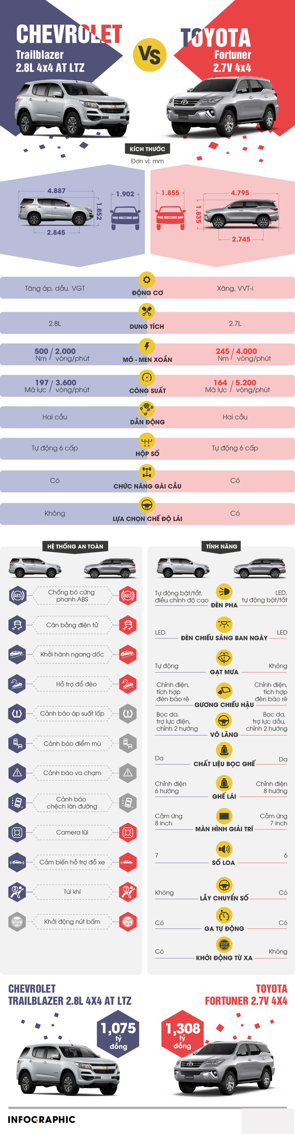 So sánh xe Toyota Fortuner 2.7V 4x4 2018 và Chevrolet Trailblazer 2.8L LTZ AT 4x4 2018 2