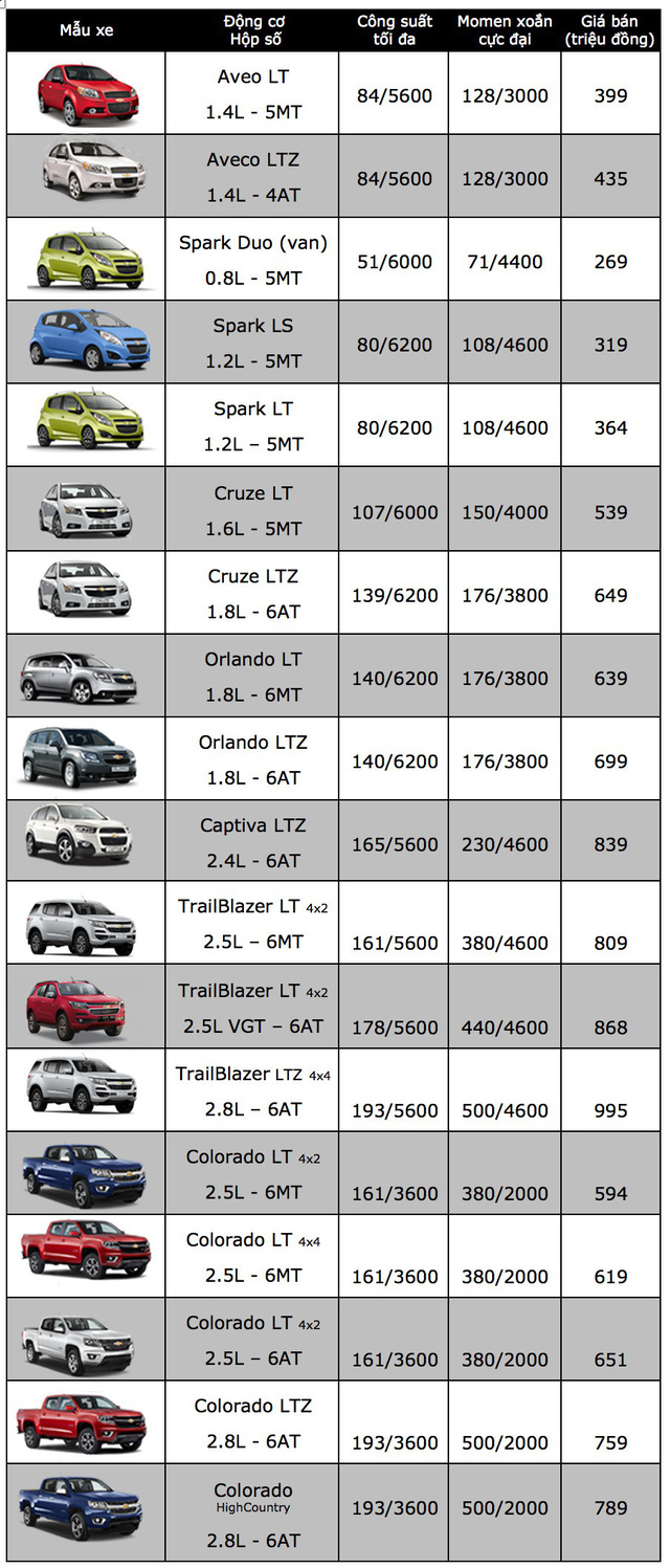 Tháng 6/2018, Chevrolet tiếp tục giảm giá bán xe 3.