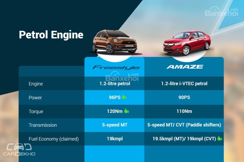 So sánh động cơ xăng của Ford Freestyle 2018 và Honda Amaze 2018 z