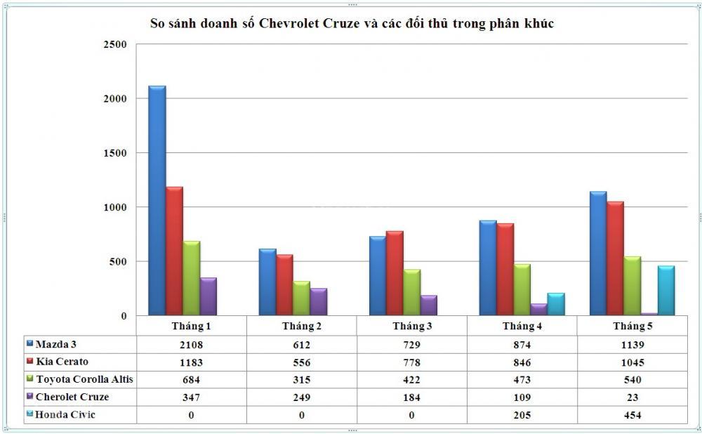 So sánh doanh số của Chevrolet Cruze với các đối thủ trong phân khúc.