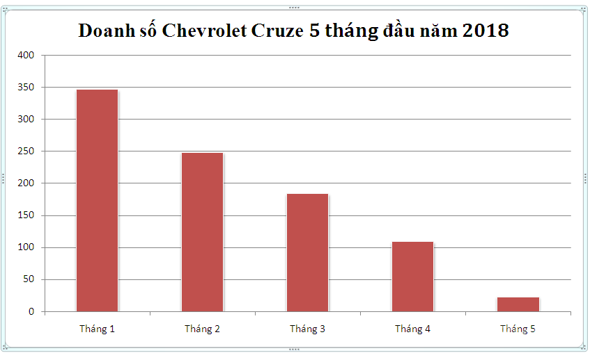Doanh số Chevrolet Cruze 5 tháng đầu năm 2018 tại Việt Nam.