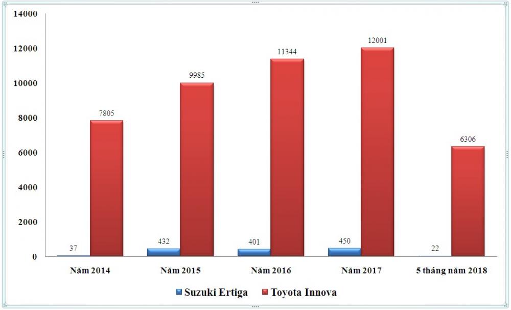 So sánh doanh số của Suzuki Ertiga và Toyota Innova,