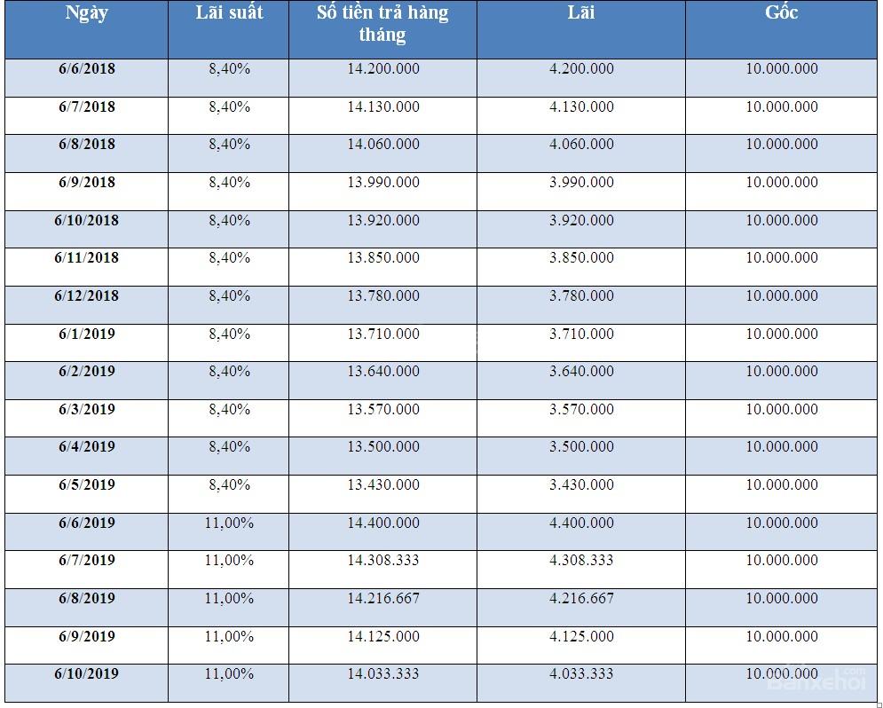 Bảng lãi suất 17 tháng đầu khi mua xe Mazda 3 trả góp tại TPBank.