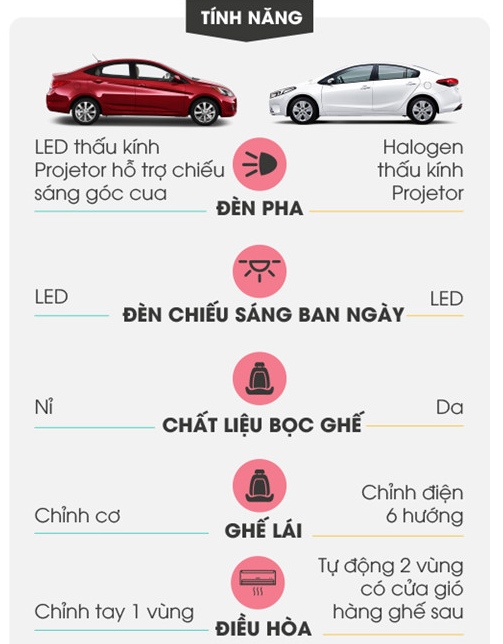 So sánh xe so sánh xe Hyundai Accent 1.4AT 2018 và Kia Cerato SMT 2018 về tính năng tiện nghi và an toàn 2.