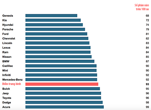 Thống kê của J.D.Power
