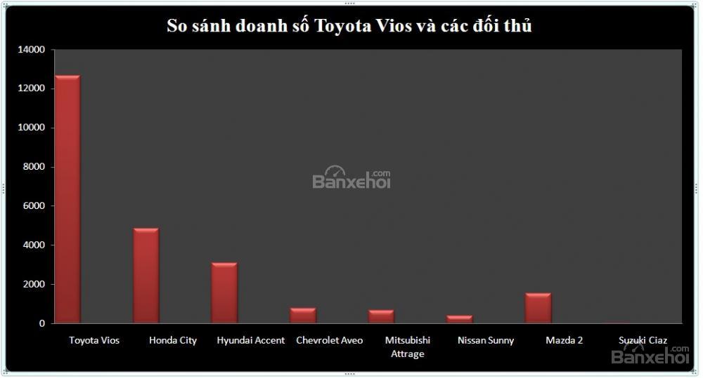 So sánh doanh số Toyota Vios và các đối thủ nửa đầu năm 2018..