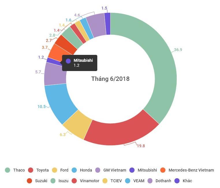 Thị phần Mitsubishi trong VAMA tháng 6/2018.