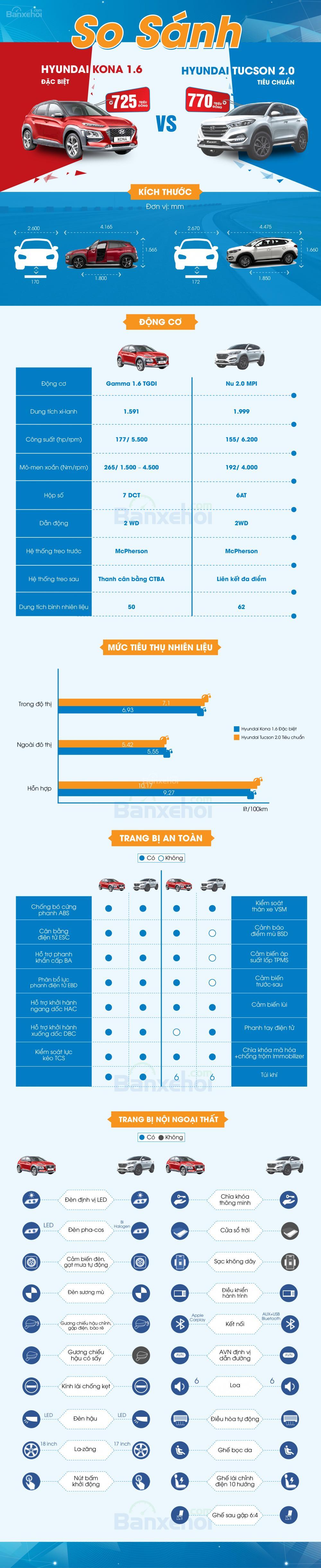 Chênh 50 triệu đồng, chọn Hyundai Kona 1.6 hay Hyundai Tucson 2.0.