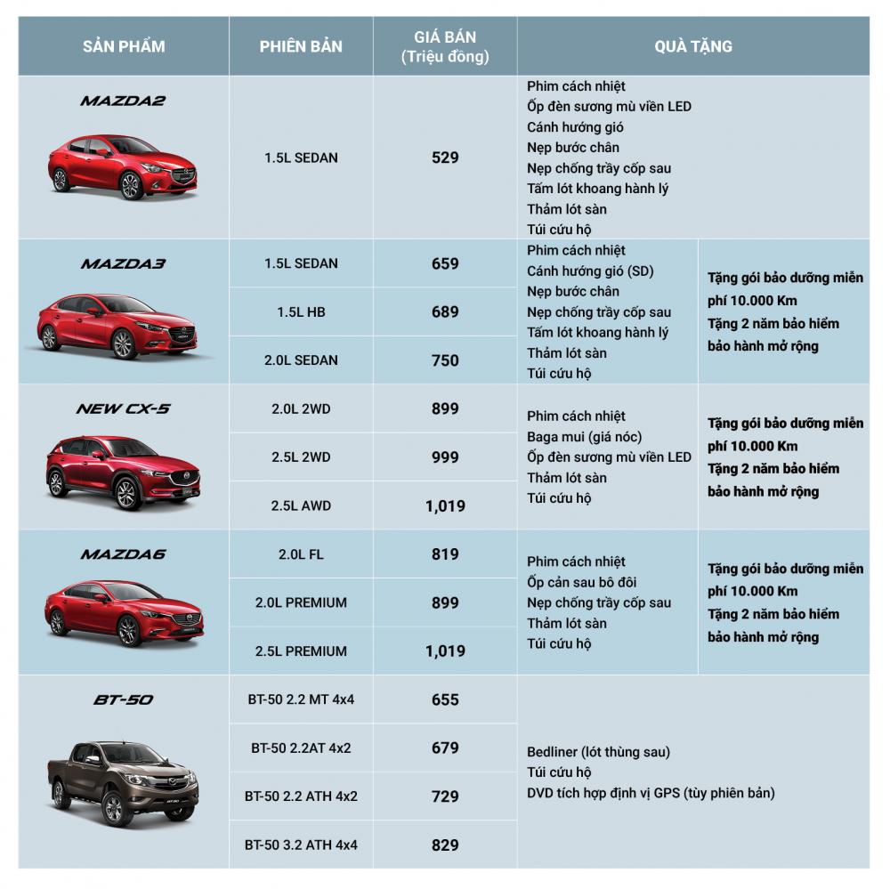 Mazda ưu đãi bảo hiểm và phụ kiện trong tháng 9/2018 Mazda ưu đãi bảo hiểm và phụ kiện trong tháng 9/2018.