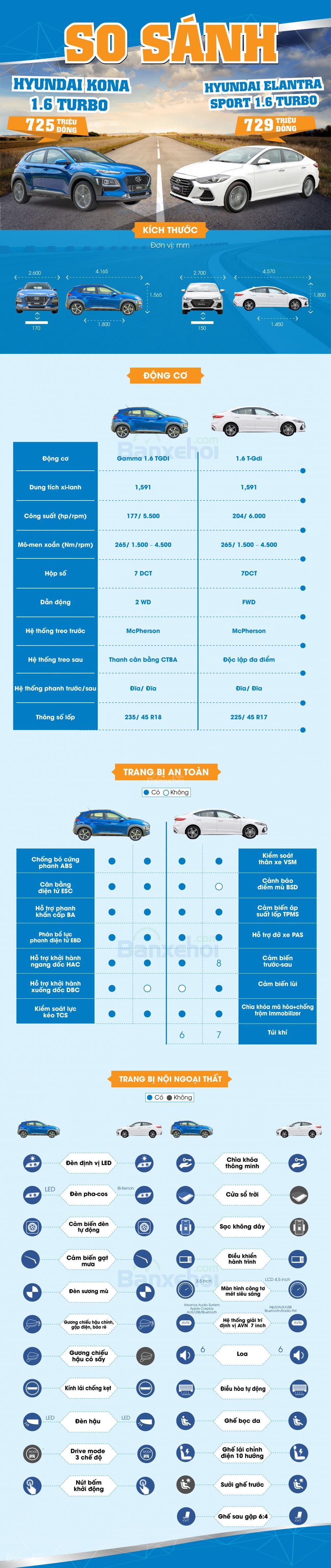 Hyundai Kona 1.6 Turbo vs Elantra Sport 1.6 Turbo - SUV hay sedan?