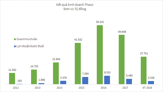 THACO có lợi nhuận tăng mạnh trong quý 2 nhờ Kia và Mazda a2
