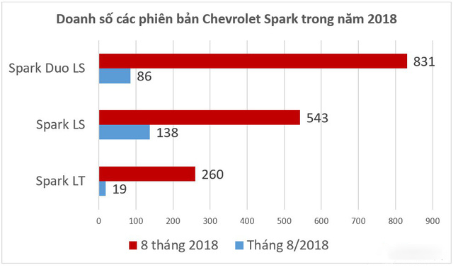 Giá Chevrolet Spark giảm sâu, rẻ nhất Việt Nam từ trước đến nay a5