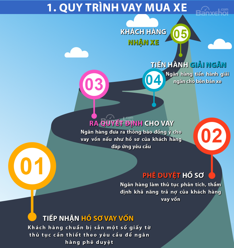 Quy trình vay mua xe trả góp Quy trình vay mua xe trả góp,,