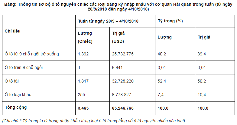 Gần 3.500 xe ô tô nhập khẩu về Việt Nam trong tuần đầu tháng 10/2018 1.