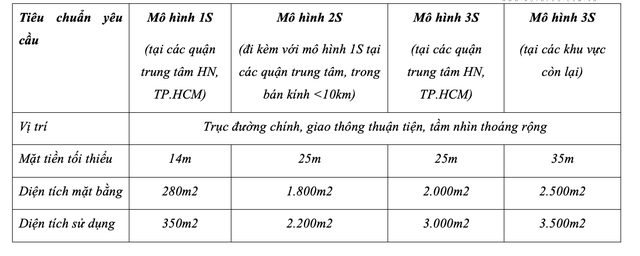 VinFast tìm kiếm đại lý bán ô tô ở vị trí đắc địa, năm sau bán xe a