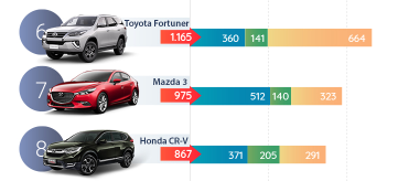Fortuner và CR-V lần lượt đứng thứ 6 và 8 trong Top 10 xe bán chạy tháng 9.