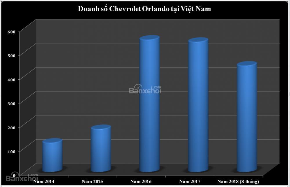 Doanh số bán xe Chevrolet Orlando tại Việt Nam từ năm 2014 đến nay...