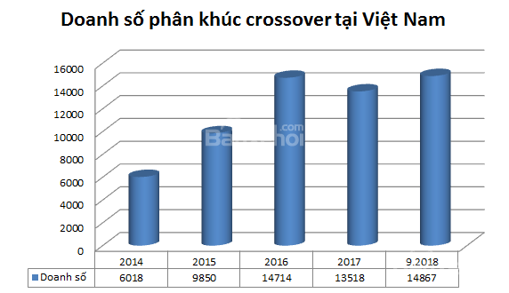 Doanh số xe crossover 