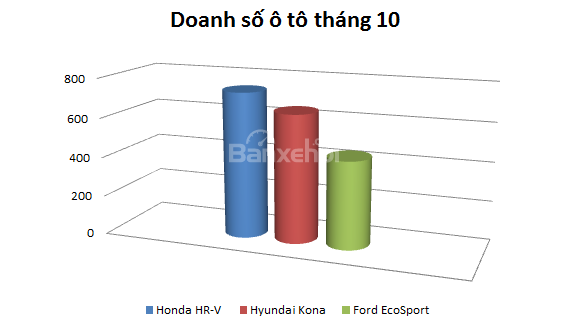 Honda HR-V vượt mặt Ford EcoSport 