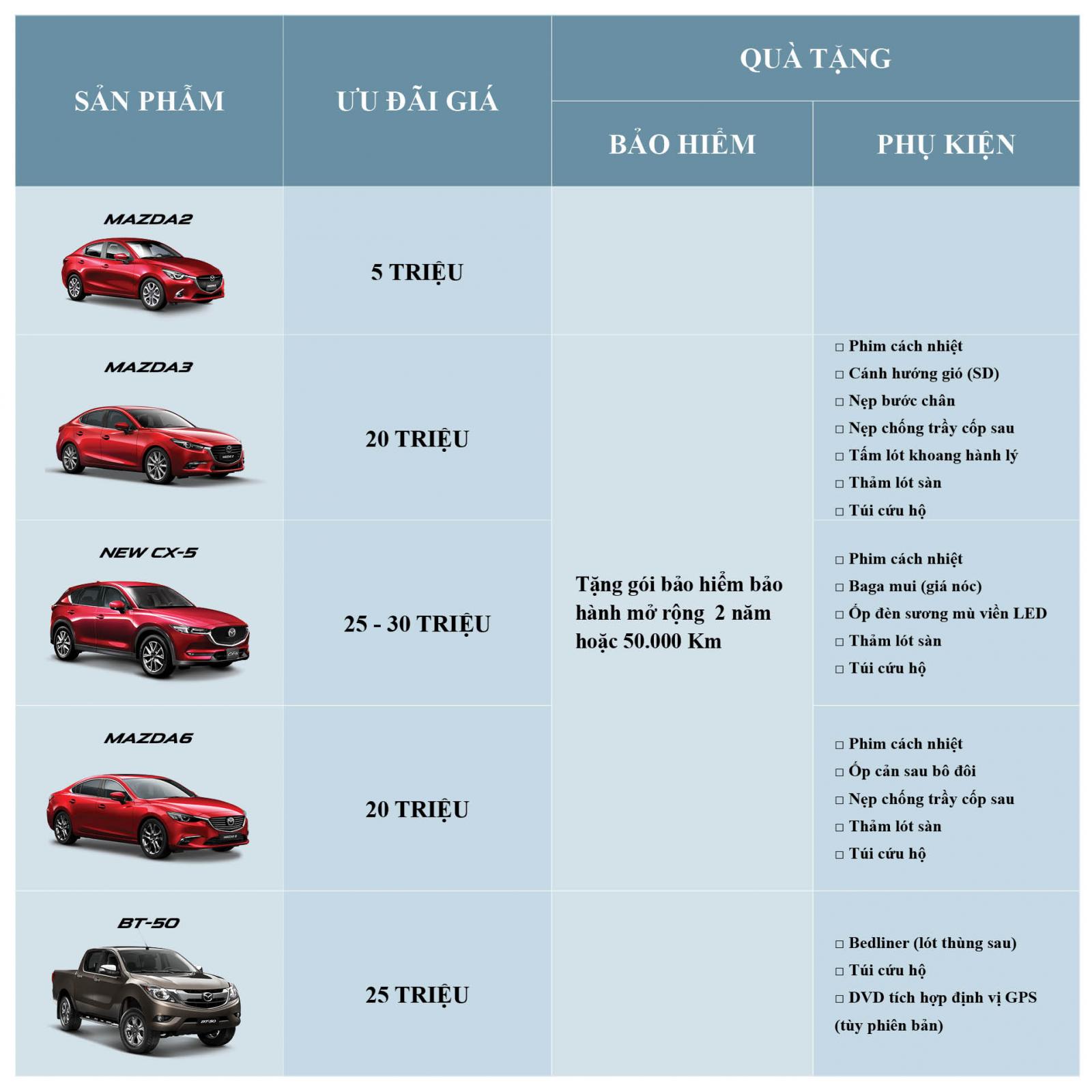 Thaco khuyến mại cao nhất 30 triệu đồng cho tất cả dòng xe Mazda cuối tháng 11/2018 a2