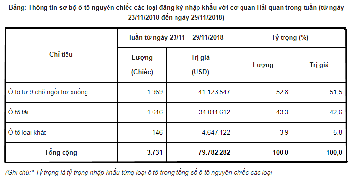Lượng xe ô tô nhập khẩu về Việt Nam trong tháng 11/2018 cao nhất tính từ đầu năm 2.