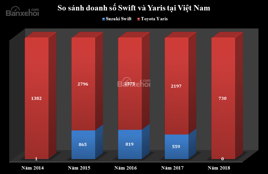 So sánh doanh số Toyota Yaris và Suzuki Swift từ năm 2014 đến nay tại Việt Nam..