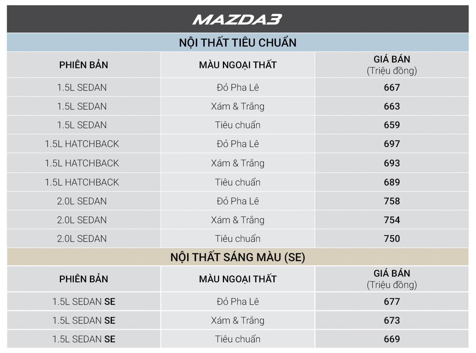 Tháng 12/2018, tất cả xe Mazda được giảm giá cao nhất đến 30 triệu đồng 5 Tháng 12/2018, tất cả xe Mazda được giảm giá cao nhất đến 30 triệu đồng a5