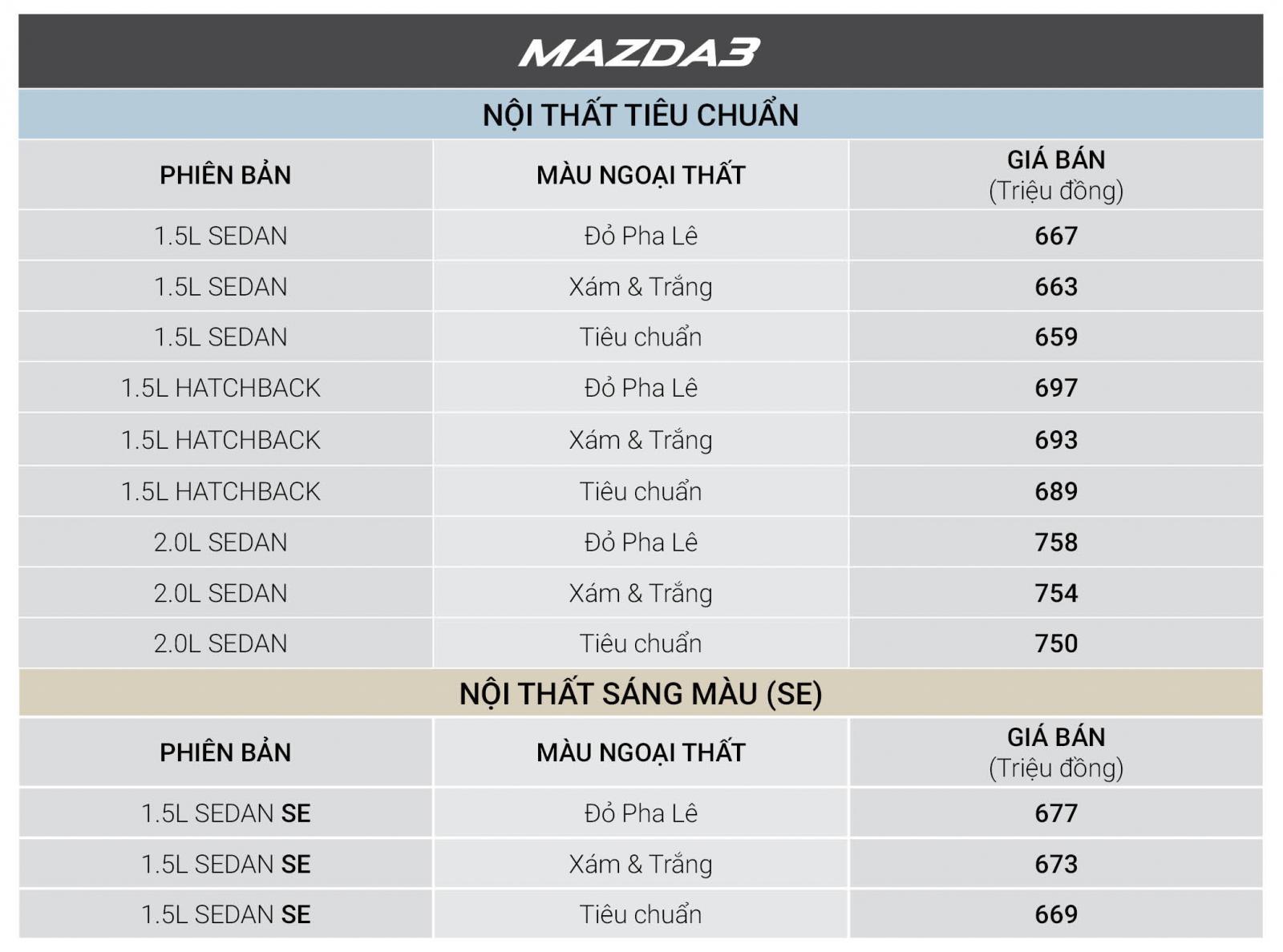 Tháng 12/2018, tất cả xe Mazda được giảm giá cao nhất đến 30 triệu đồng a5