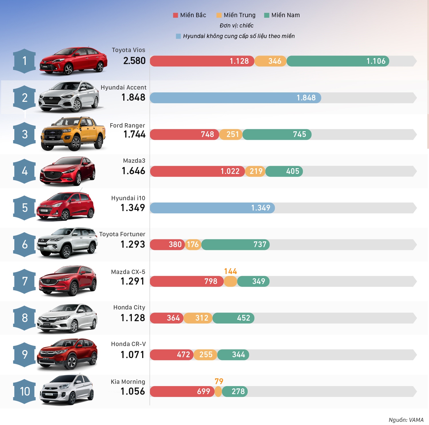 10 mẫu ô tô bán chạy nhất tháng 11/2018: Toyota Vios thăng hoa a2