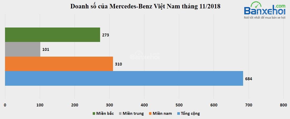 Cận kề dịp tết, Mercedes-Benz đạt doanh số "khủng" 1...