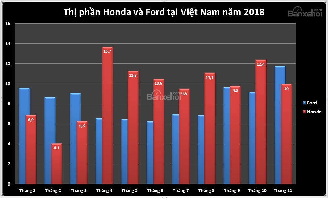 Biều đồ thị phần của Honda và Ford tại Việt Nam năm 2018..