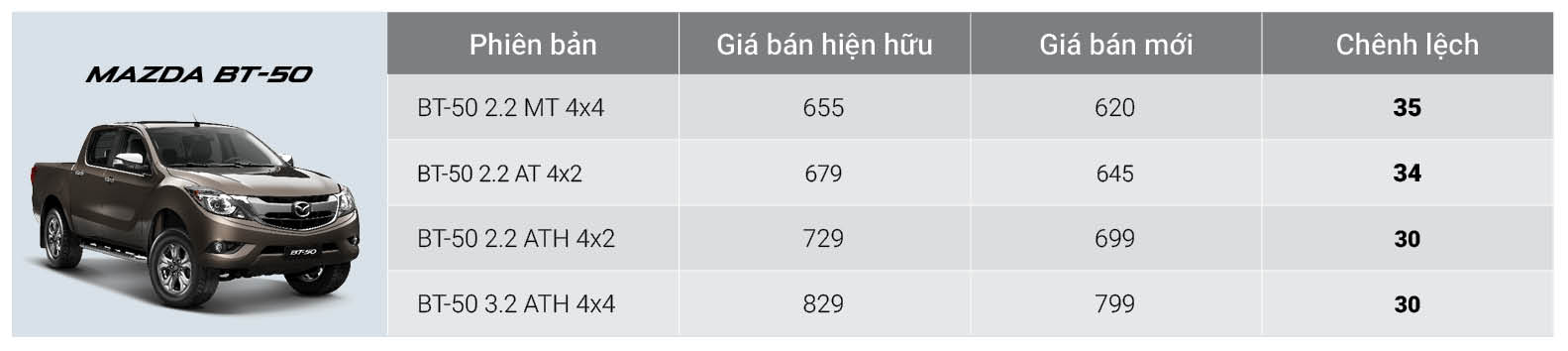 Mẫu bán tải Mazda BT-50 bất ngờ giảm giá lên tới 35 triệu đồng - Ảnh 1.