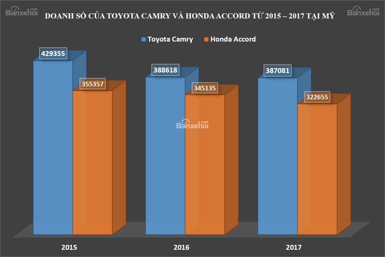 Doanh số của Toyota Camry và Honda Accord từ 2015 đến 2017 tại Mỹ...