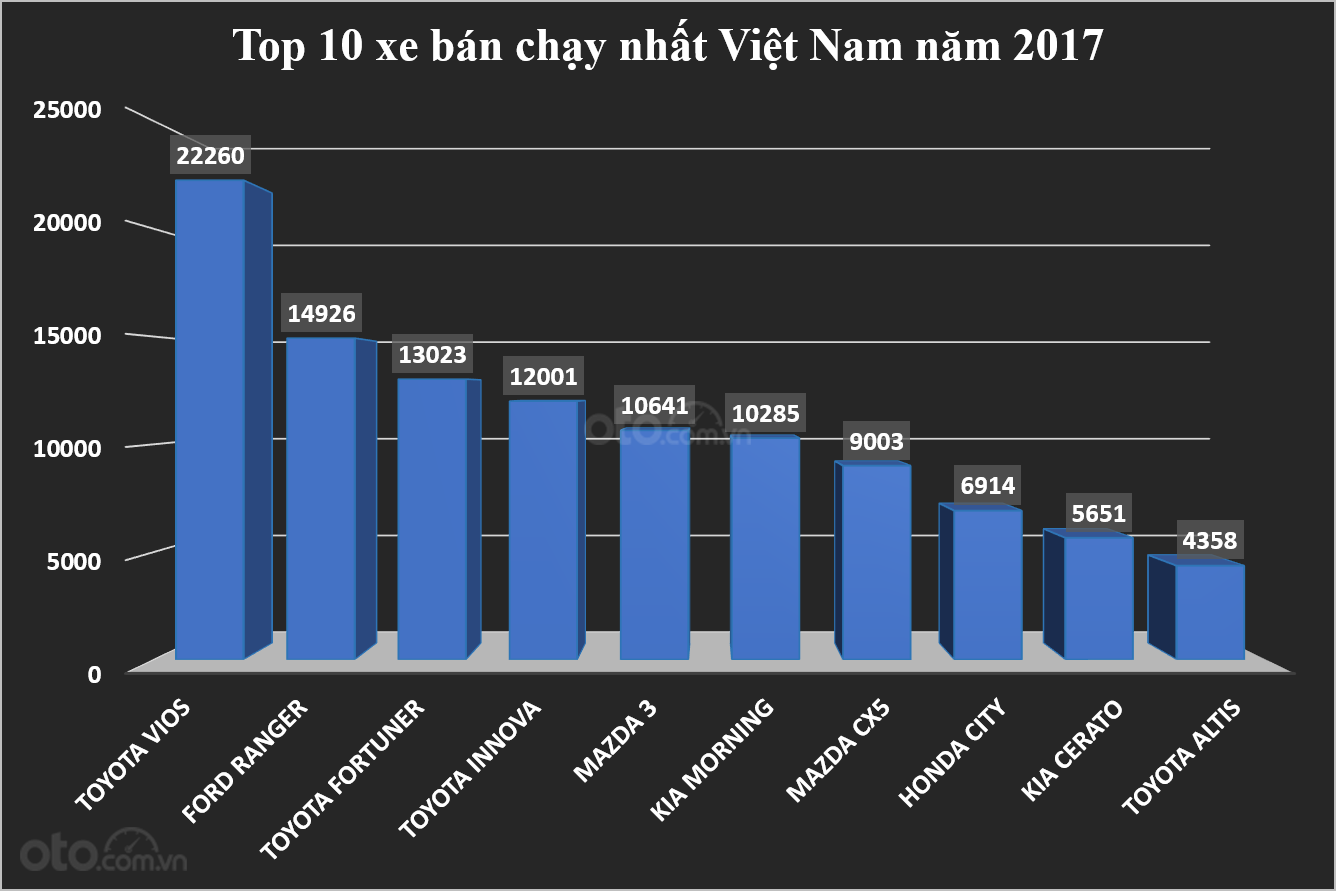 Biểu đồ doanh số Top 10 xe bán chạy nhất Việt Nam năm 2017...