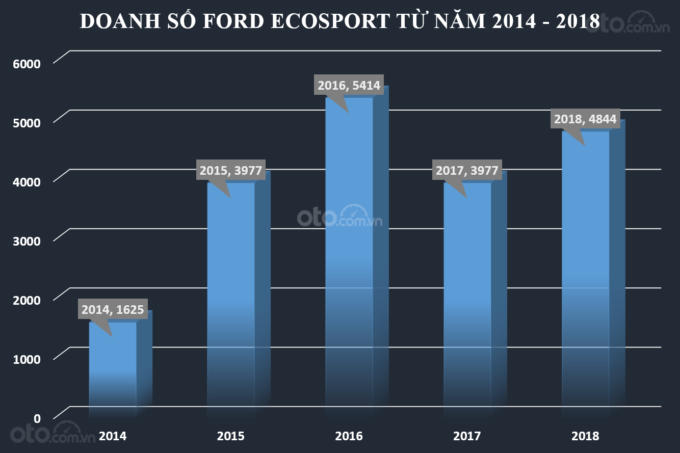Doanh số xe Ford Ecosport từ năm 2014 đến 2018 tại Việt Nam...